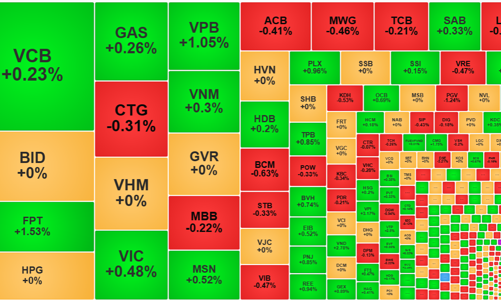 VN-Index thất bại trước ngưỡng 1280 điểm