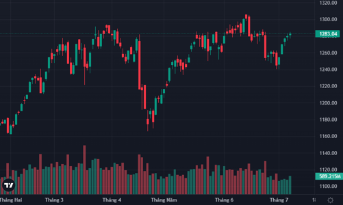 Dòng tiền cải thiện, blue-chips kéo VN-Index vượt 1280, cổ phiếu vẫn đỏ nhiều
