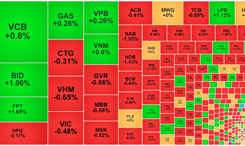 Chốt lời mạnh tay hơn, cổ phiếu đỏ la liệt, trụ vẫn “gồng” chỉ số
