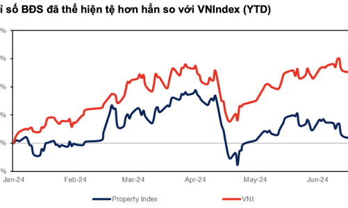 Cổ phiếu bất động sản đang yếu hơn VN-Index, nhưng sắp thành nhóm dẫn dắt thị trường thời gian tới? 
