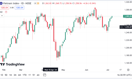 Nhận định của công ty chứng khoán: VN-Index sẽ sớm hướng lên khu vực 1.300 điểm