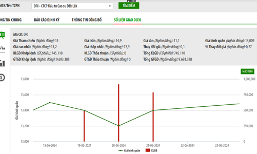 Cao su Đắk Lắk tiếp tục thoái vốn tại công ty con