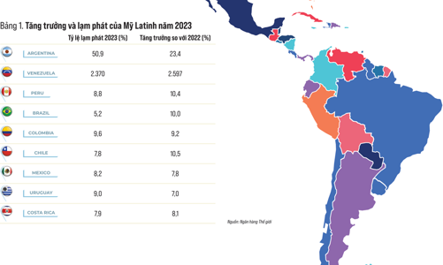 Kinh tế Mỹ Latinh 2023: Những vấn đề nổi bật