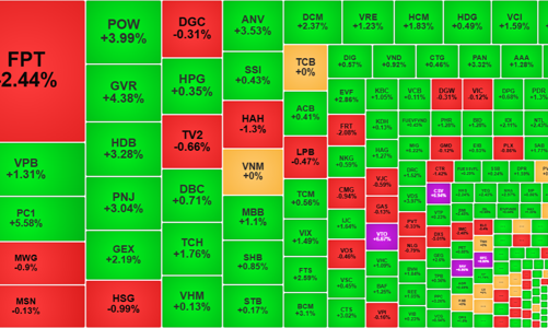 Dòng tiền tăng vọt, VN-Index áp sát mốc 1.300 điểm