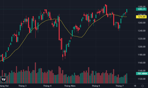 Thanh khoản cao nhất 11 phiên, hi vọng vượt đỉnh lại xuất hiện