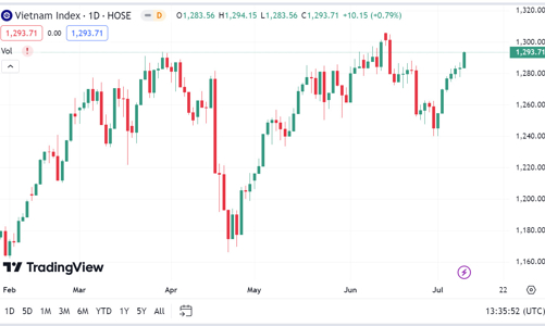 Thanh khoản và dòng tiền hồi phục, VN-Index có cơ hội tiến đến mốc 1.300