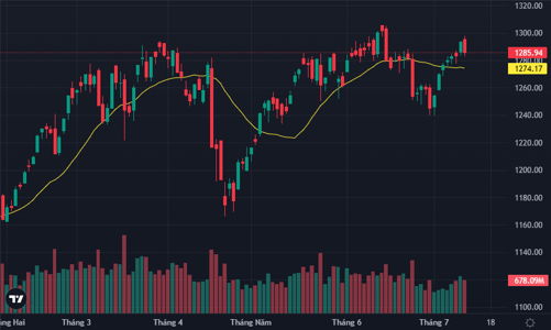 VN-Index ngắt mạch 7 phiên tăng liên tiếp, khối ngoại xả ròng ngàn tỷ