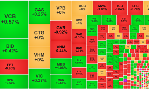 Ngập ngừng vùng đỉnh, cổ phiếu điều chỉnh trước chỉ số