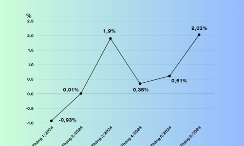 Tín dụng thành phố Hồ Chí Minh tăng trưởng 4% trong 6 tháng đầu năm