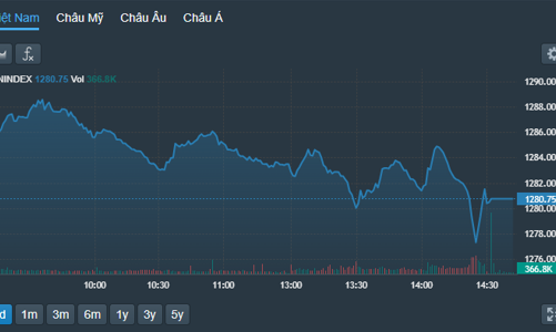 Blue-chips tiếp tục suy yếu, VN-Index giảm 3 phiên liên tiếp