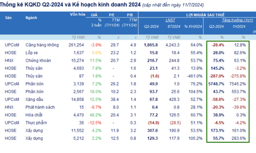 Kết quả kinh doanh quý 2/2024: 13 doanh nghiệp đầu tiên công bố lợi nhuận, giảm 10,3% so với cùng kỳ 