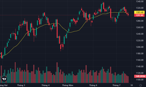 Dòng tiền từ chối mua, thanh khoản lại tìm đáy mới, khối ngoại rút ròng hơn 1.900 tỷ
