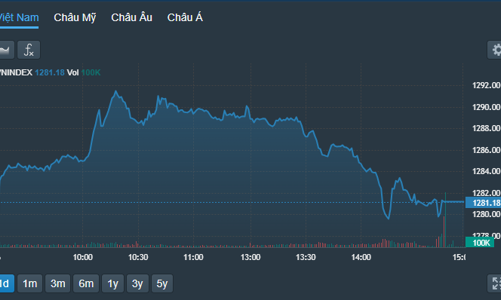Lại tranh thủ bán, VN-Index mất sạch đà tăng, HVN “hạ cánh cứng” ở giá sàn