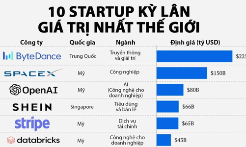 10 startup kỳ lân giá trị nhất thế giới