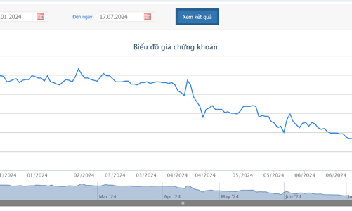 Thua lỗ, Hội đồng Quản trị DAG không nhận thù lao năm 2023