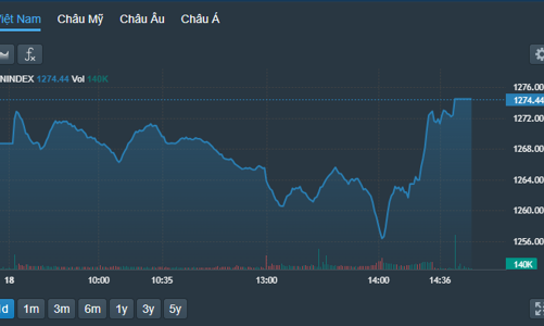 Cầu nâng giá mạnh mẽ, cổ phiếu đảo chiều phục hồi, khối ngoại mua ròng hơn 1.100 tỷ