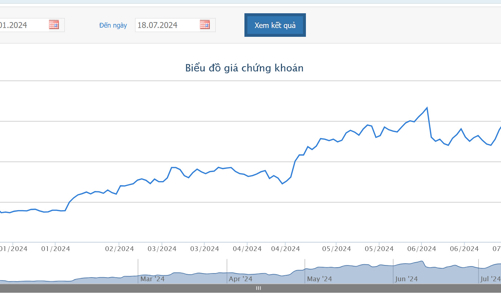 6 tháng, FPT báo lãi trước thuế 5.198 tỷ đồng, tăng gần 20% so với cùng kỳ