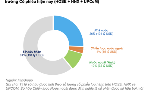 Hàng triệu tỷ đồng từ các tổ chức trên thị trường: Làm sao để thu hút đầu tư vào cổ phiếu? 