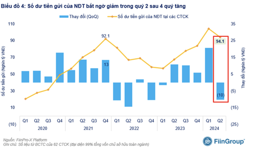 Gần 4 tỷ USD đang nằm chờ mua ở các công ty chứng khoán