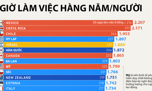 Người lao động ở các nước phát triển làm việc bao nhiêu giờ mỗi năm?