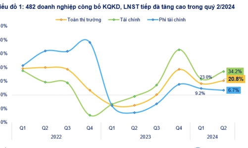 Cập nhật lợi nhuận quý 2/2024: Tăng trưởng 21% vượt xa quý 1, bất động sản hồi phục đáng kể 