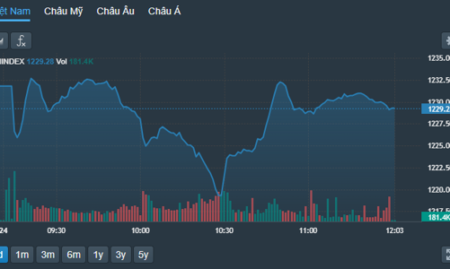 Dòng tiền bắt đáy xuất hiện, khối ngoại đảo chiều mua ròng