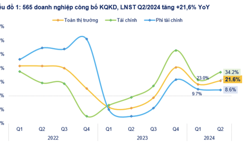 Cập nhật lợi nhuận quý 2/2024: 565 doanh nghiệp công bố, nhóm ngân hàng vượt trội tăng 34%