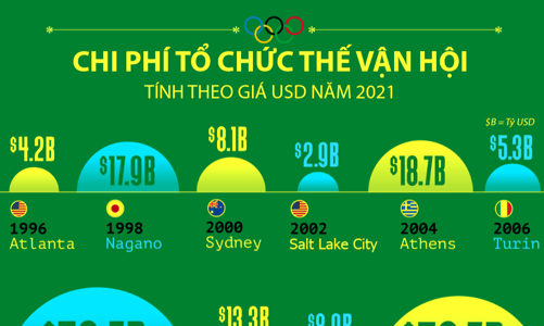 Những kỳ Thế vận hội có chi phí tổ chức đắt đỏ nhất