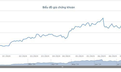 FPT dự chi 1.460 tỷ trả cổ tức đợt 1/2024, ESOP hơn 10,6 triệu cổ phiếu giá 10.000 đồng