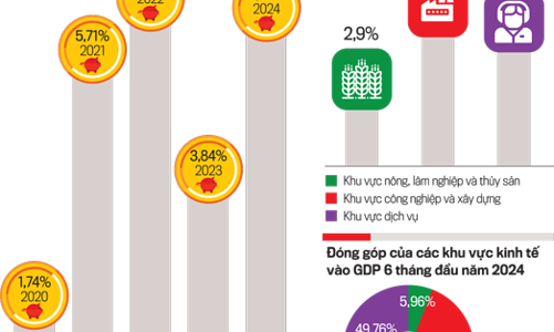 Trạng thái tích lũy - đầu tư có sự thay đổi