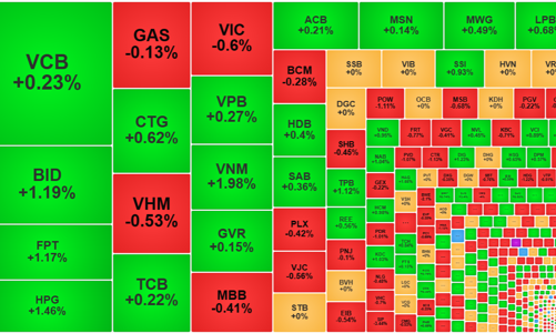 Thanh khoản nhích tăng, cổ phiếu blue-chips đang giữ nhịp