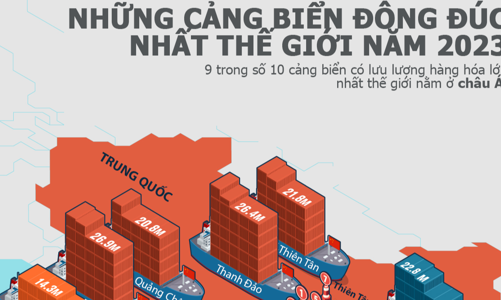 10 cảng biển có lưu lượng hàng hoá lớn nhất thế giới