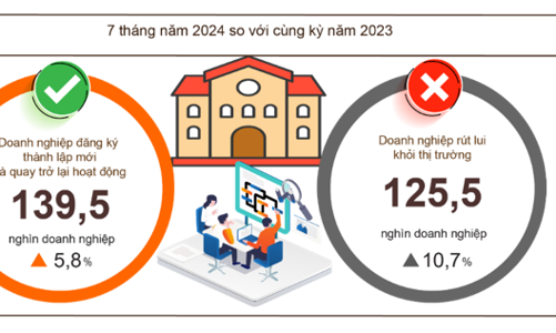 Hơn 19,9 nghìn doanh nghiệp thành lập và quay trở lại hoạt động mỗi tháng