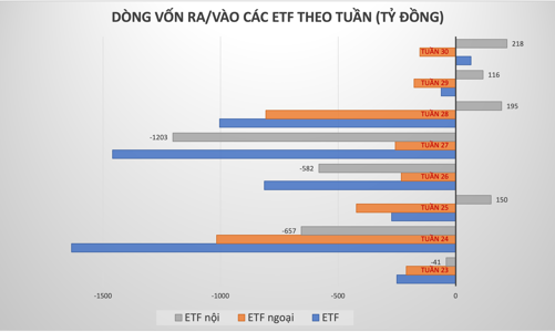 Các ETF tiếp tục hút mạnh dòng tiền, khối ngoại cũng đảo chiều mua