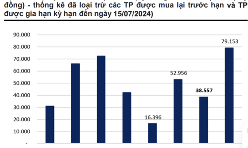 Áp lực đáo hạn trái phiếu hạ nhiệt trong quý 3, trước khi tăng đột biến vào quý 4