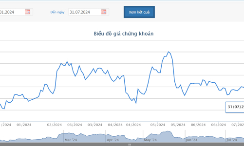 6 tháng đầu năm, HPG báo lãi 6.189 tỷ đồng