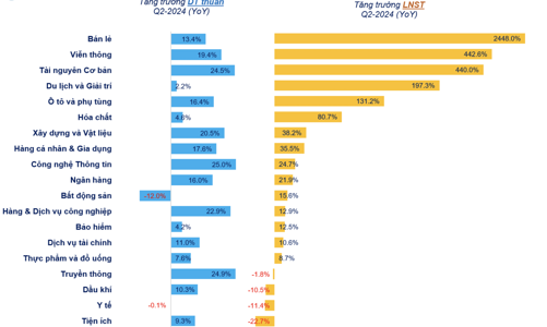 Cập nhật lợi nhuận quý 2/2024: Gần 1000 doanh nghiệp đã công bố, nhiều khoản lãi đột biến 
