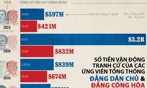 Các ứng viên tổng thống Mỹ huy động được bao nhiêu tiền tài trợ tranh cử?