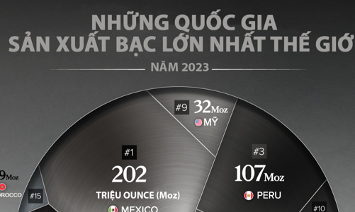 Những quốc gia sản xuất bạc lớn nhất thế giới