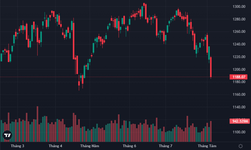 Choáng váng gần 130 mã giảm sàn, VN-Index xuống đáy 4 tháng