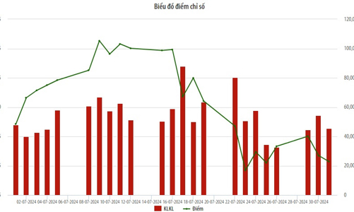 Tháng 7, giao dịch trên thị trường cổ phiếu HNX giảm cả về giá và thanh khoản