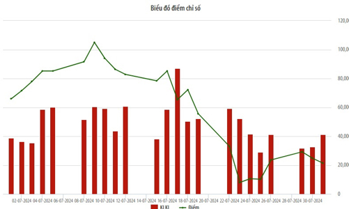 Tháng 7, thanh khoản trên UPCoM giảm, nhà đầu tư nước ngoài mua ròng hơn 199 tỷ