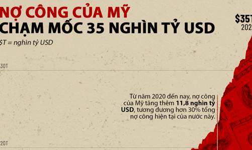 Nợ công Mỹ trong 30 năm qua một biểu đồ