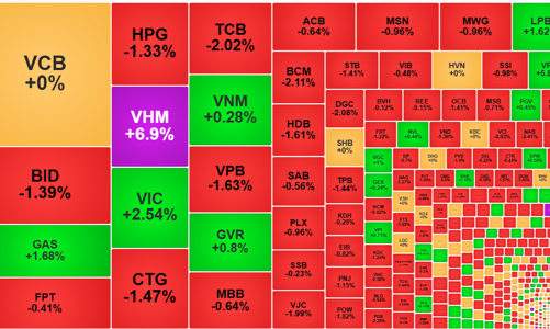 Đà tăng chững lại chờ hàng bắt đáy về, VHM, VIC, VRE bùng nổ
