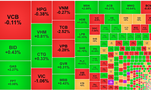 Tiếp tục tăng trong nghi ngờ, thanh khoản rất chậm, cổ phiếu đảo chiều xanh hàng loạt