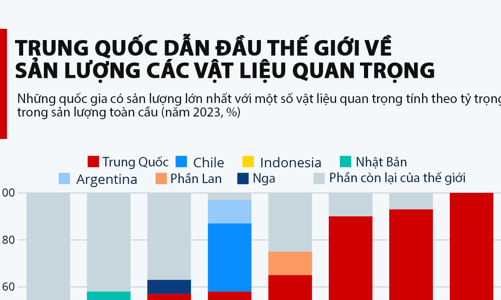 Trung Quốc dẫn đầu thế giới về sản lượng nhiều vật liệu quan trọng