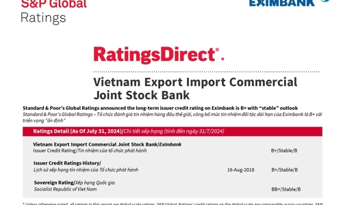 S&P Global Ratings giữ nguyên mức tín nhiệm quốc tế B+ và triển vọng ổn định với Eximbank