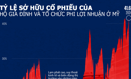 Người Mỹ đổ tiền mạnh vào cổ phiếu