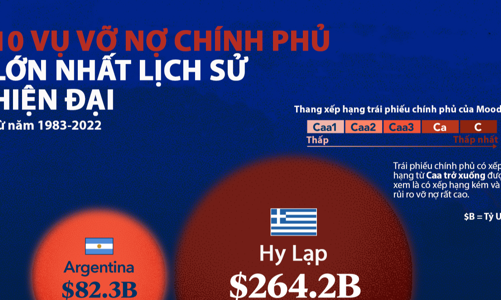 10 vụ vỡ nợ chính phủ lớn nhất trong lịch sử hiện đại