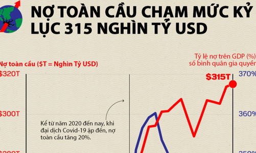 Nợ toàn cầu lập kỷ lục 315 nghìn tỷ USD